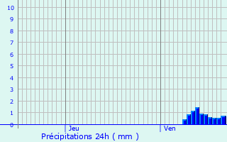 Graphique des précipitations prvues pour Andenne