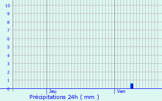 Graphique des précipitations prvues pour Quzac