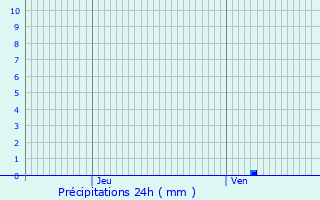 Graphique des précipitations prvues pour Cubires