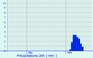 Graphique des précipitations prvues pour Mersch