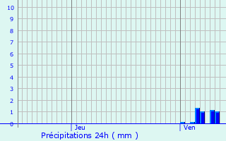 Graphique des précipitations prvues pour Marnaz