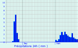 Graphique des précipitations prvues pour Warken