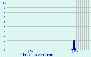 Graphique des précipitations prvues pour Cap