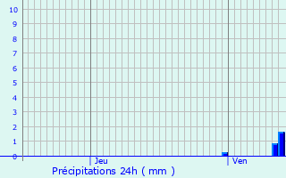 Graphique des précipitations prvues pour Florennes