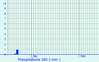 Graphique des précipitations prvues pour Domprix