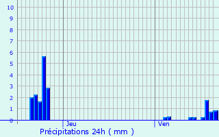 Graphique des précipitations prvues pour Brumath