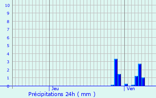 Graphique des précipitations prvues pour Saint-Laurent-de-Mure