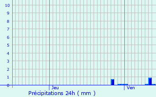 Graphique des précipitations prvues pour Houdain