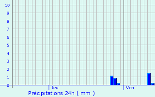 Graphique des précipitations prvues pour Sainte-Ode