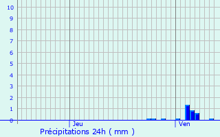 Graphique des précipitations prvues pour Amplepuis