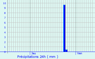 Graphique des précipitations prvues pour Zellwiller