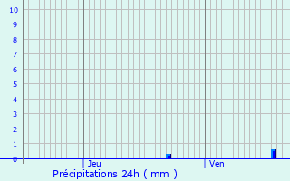 Graphique des précipitations prvues pour La Chapelaude