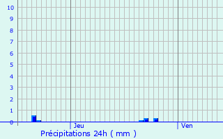 Graphique des précipitations prvues pour Obenheim