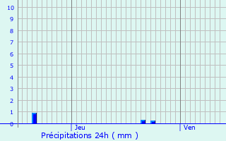 Graphique des précipitations prvues pour Ebersheim