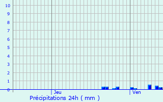 Graphique des précipitations prvues pour Loos-en-Gohelle