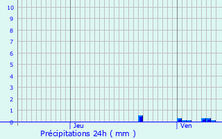 Graphique des précipitations prvues pour Baisieux