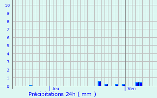 Graphique des précipitations prvues pour Chavannes-les-Grands