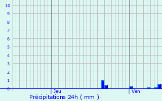 Graphique des précipitations prvues pour Billy-Montigny