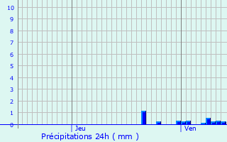 Graphique des précipitations prvues pour Marcq-en-Baroeul