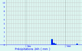 Graphique des précipitations prvues pour Sangatte