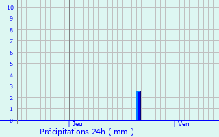 Graphique des précipitations prvues pour Grandecourt