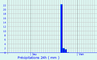 Graphique des précipitations prvues pour Visoncourt