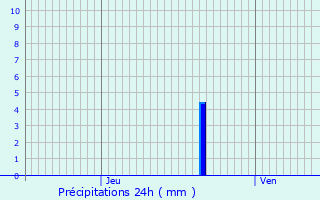 Graphique des précipitations prvues pour Chemilly