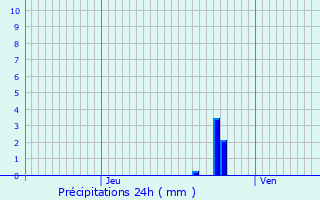 Graphique des précipitations prvues pour Fegersheim