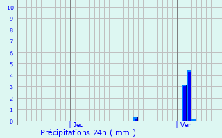 Graphique des précipitations prvues pour Remerschen