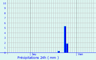 Graphique des précipitations prvues pour Lipsheim