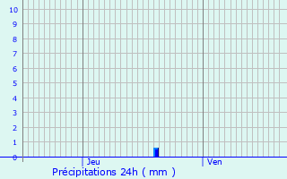 Graphique des précipitations prvues pour loie