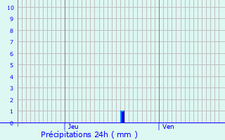 Graphique des précipitations prvues pour Le Pont-de-Planches