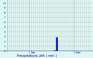 Graphique des précipitations prvues pour Chtenoy-le-Royal