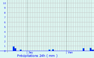 Graphique des précipitations prvues pour Saint-Marcel-en-Marcillat