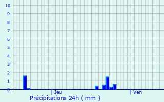 Graphique des précipitations prvues pour Friesenheim