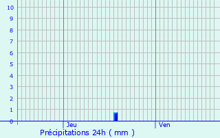 Graphique des précipitations prvues pour Ruhans