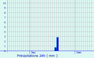 Graphique des précipitations prvues pour Sanvignes-les-Mines