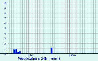 Graphique des précipitations prvues pour Langeron