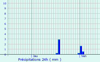 Graphique des précipitations prvues pour Ohey