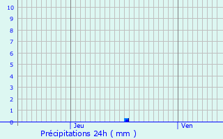 Graphique des précipitations prvues pour As