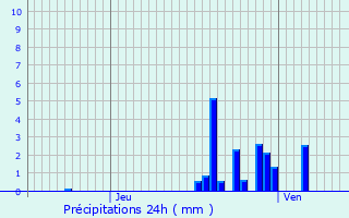 Graphique des précipitations prvues pour Rixheim