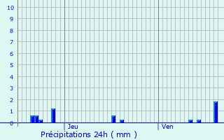 Graphique des précipitations prvues pour Varennes-sur-Tche