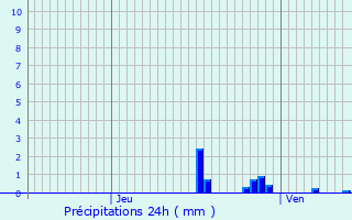 Graphique des précipitations prvues pour Burg-Reuland