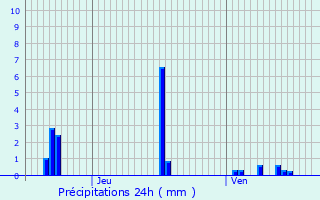 Graphique des précipitations prvues pour Isenay