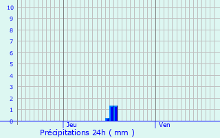 Graphique des précipitations prvues pour Champagnole