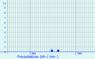 Graphique des précipitations prvues pour Gunstett