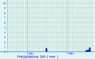 Graphique des précipitations prvues pour Saint-Bonnet-de-Bellac