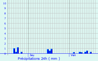 Graphique des précipitations prvues pour Champvert