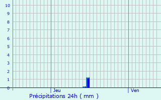 Graphique des précipitations prvues pour Domfessel