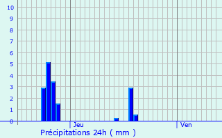 Graphique des précipitations prvues pour Lellingen